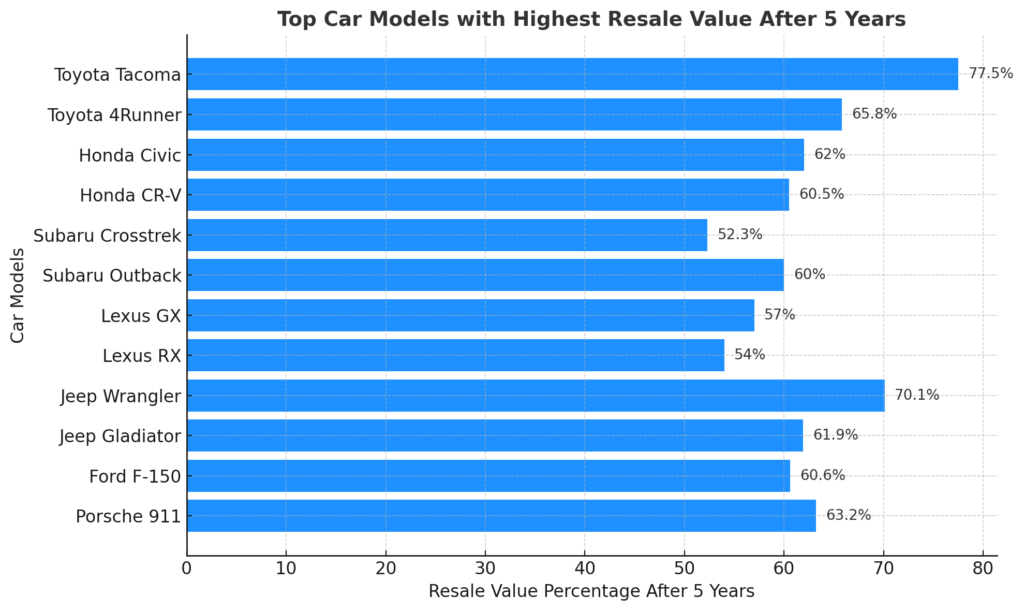 resale value of your car